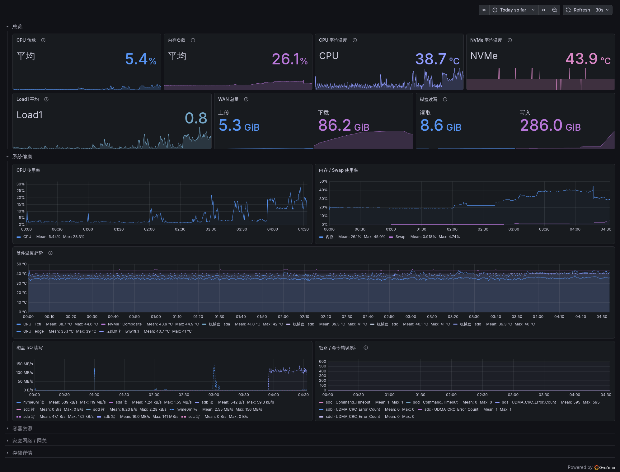 Linux Grafana Dashboard 示例